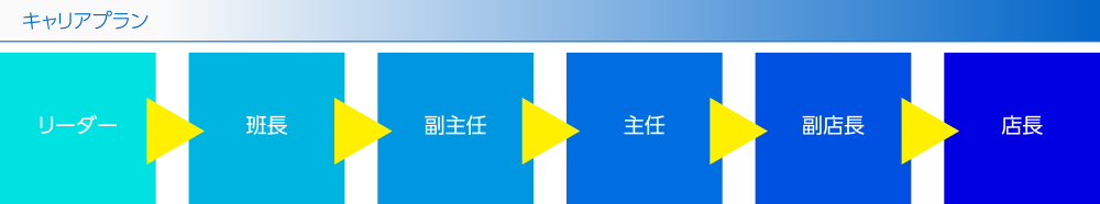 キャリアプラン リーダー→班長→副主任→主任→副店長→店長