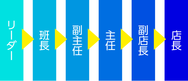 キャリアプラン リーダー→班長→副主任→主任→副店長→店長